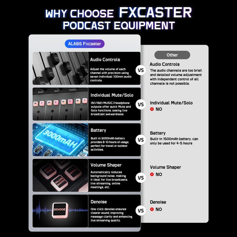 ALABS Fxcaster Audio Interface, Podcast Equipment with 7 controls, Podcast mixer with Pro-preamp,for Recording, Live Broadcast and Music Studio